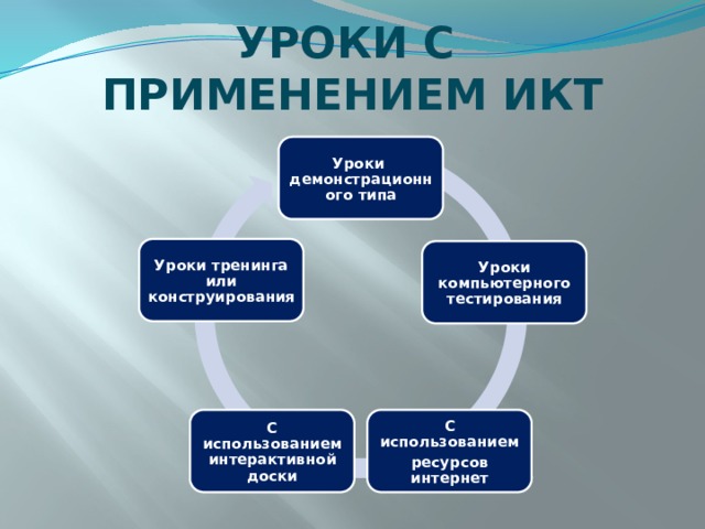 УРОКИ С ПРИМЕНЕНИЕМ ИКТ Уроки демонстрационного типа Уроки тренинга или конструирования Уроки компьютерного тестирования С использованием С использованием интерактивной доски ресурсов интернет 