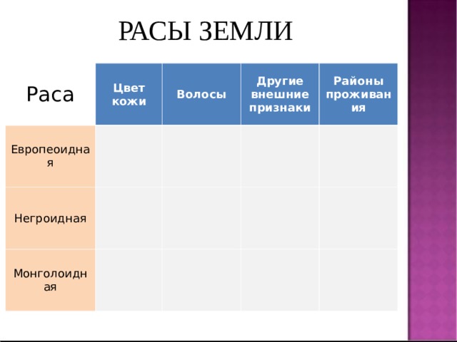 РАСЫ ЗЕМЛИ Раса Цвет кожи Европеоидная Волосы Негроидная Другие внешние признаки Монголоидная Районы проживания 