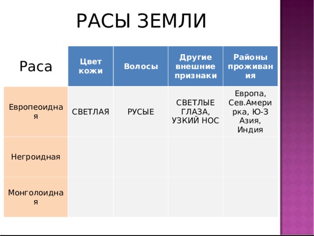 РАСЫ ЗЕМЛИ Раса Цвет кожи Европеоидная Волосы СВЕТЛАЯ Негроидная Другие внешние признаки РУСЫЕ Монголоидная Районы проживания СВЕТЛЫЕ ГЛАЗА, УЗКИЙ НОС Европа, Сев.Америрка, Ю-З Азия, Индия 