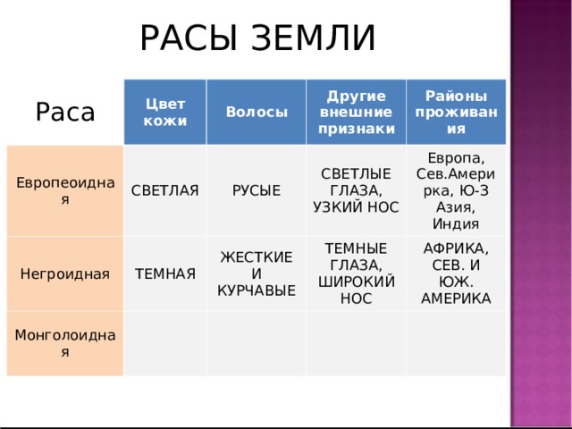 РАСЫ ЗЕМЛИ Раса Цвет кожи Европеоидная Волосы Негроидная СВЕТЛАЯ ТЕМНАЯ РУСЫЕ Другие внешние признаки Монголоидная СВЕТЛЫЕ ГЛАЗА, УЗКИЙ НОС Районы проживания ЖЕСТКИЕ И КУРЧАВЫЕ Европа, Сев.Америрка, Ю-З Азия, Индия ТЕМНЫЕ ГЛАЗА, ШИРОКИЙ НОС АФРИКА, СЕВ. И ЮЖ. АМЕРИКА 