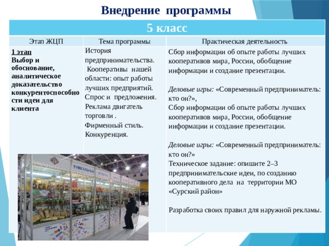   Внедрение программы   5 класс  Этап ЖЦП Тема программы 1 этап Практическая деятельность Выбор и обоснование, аналитическое доказательство конкурентоспособности идеи для клиента История предпринимательства.   Кооперативы нашей области : опыт работы лучших предприятий.  Сбор информации об опыте работы лучших кооперативов мира, России, обобщение информации и создание презентации. Спрос и предложения.   Реклама двигатель торговли . Деловые игры:  «Современный предприниматель: кто он?», Сбор информации об опыте работы лучших кооперативов мира, России, обобщение информации и создание презентации. Фирменный стиль.   Конкуренция. Деловые игры:  «Современный предприниматель: кто он?» Техническое задание: опишите 2–3 предпринимательские идеи, по созданию кооперативного дела на территории МО «Сурский район»     Разработка своих правил для наружной рекламы. 