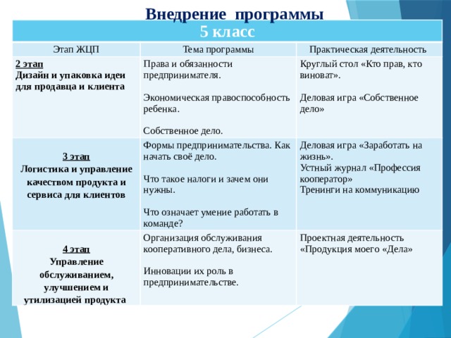 Внедрение программы   5 класс   Этап ЖЦП Тема программы 2 этап Практическая деятельность   Дизайн и упаковка идеи для продавца и клиента Права и обязанности предпринимателя.   3 этап Формы предпринимательства. Как начать своё дело. Круглый стол «Кто прав, кто виноват».   Деловая игра «Заработать на жизнь». Организация обслуживания кооперативного дела, бизнеса. 4 этап    Экономическая правоспособность ребенка. Логистика и управление качеством продукта и сервиса для клиентов Что такое налоги и зачем они нужны. Проектная деятельность «Продукция моего «Дела»   Управление обслуживанием, улучшением и утилизацией продукта    Деловая игра «Собственное дело»   Устный журнал «Профессия кооператор» Тренинги на коммуникацию Собственное дело. Инновации их роль в предпринимательстве.   Что означает умение работать в команде?   
