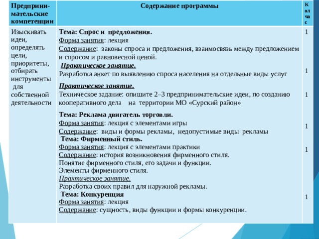 Предприни-мательские компетенции Содержание программы Изыскивать идеи, определять цели, приоритеты, отбирать инструменты для собственной деятельности Кол час Тема: Спрос и предложения. Форма занятия : лекция 1 Содержание :  законы спроса и предложения, взаимосвязь между предложением и спросом и равновесной ценой.   Практическое занятие. Разработка анкет по выявлению спроса населения на отдельные виды услуг Практическое занятие. Техническое задание: опишите 2–3 предпринимательские идеи, по созданию кооперативного дела на территории МО «Сурский район» 1 Тема: Реклама двигатель торговли. Форма занятия : лекция с элементами игры Содержание :  виды и формы рекламы, недопустимые виды рекламы  1  Тема: Фирменный стиль. Форма занятия : лекция с элементами практики Содержание : история возникновения фирменного стиля. Понятие фирменного стиля, его задачи и функции. Элементы фирменного стиля. Практическое занятие. 1 Разработка своих правил для наружной рекламы.  Тема: Конкуренция Форма занятия : лекция 1 Содержание : сущность, виды функции и формы конкуренции.  1 