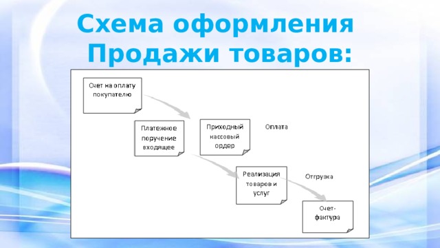 Схема оформления  Продажи товаров: 