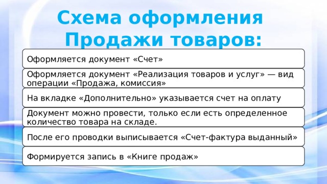 Схема оформления  Продажи товаров: Оформляется документ «Счет» Оформляется документ «Реализация товаров и услуг» — вид операции «Продажа, комиссия» На вкладке «Дополнительно» указывается счет на оплату Документ можно провести, только если есть определенное количество товара на складе. После его проводки выписывается «Счет-фактура выданный» Формируется запись в «Книге продаж» 