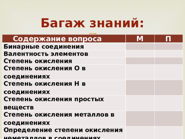 Багаж знаний: Содержание вопроса М Бинарные соединения П   Валентность элементов     Степень окисления Степень окисления О в соединениях         Степень окисления Н в соединениях     Степень окисления простых веществ     Степень окисления металлов в соединениях     Определение степени окисления неметаллов в соединениях (алгоритм)       