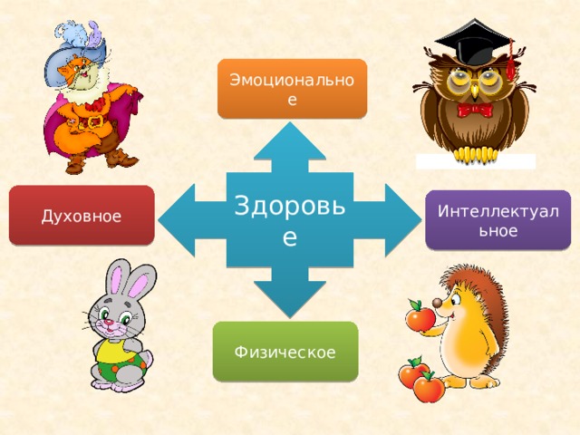 Эмоциональное Здоровье Духовное Интеллектуальное Физическое 