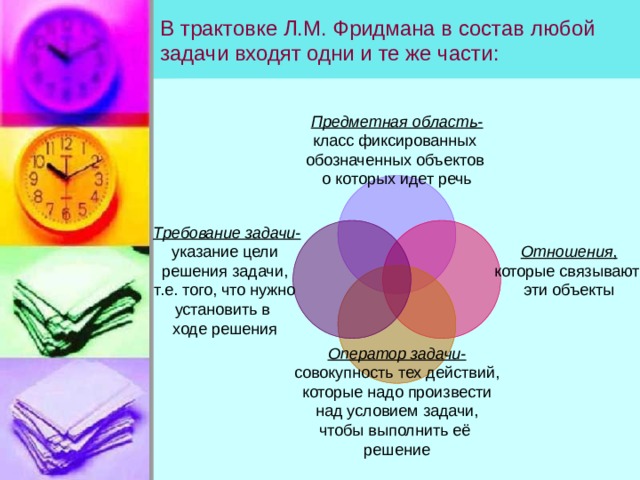 В трактовке Л.М. Фридмана в состав любой задачи входят одни и те же части: Предметная область- класс фиксированных обозначенных объектов о которых идет речь  Требование задачи- Отношения , указание цели которые связывают эти объекты решения задачи, т.е. того, что нужно установить в ходе решения Оператор задачи- совокупность тех действий, которые надо произвести над условием задачи, чтобы выполнить её решение 
