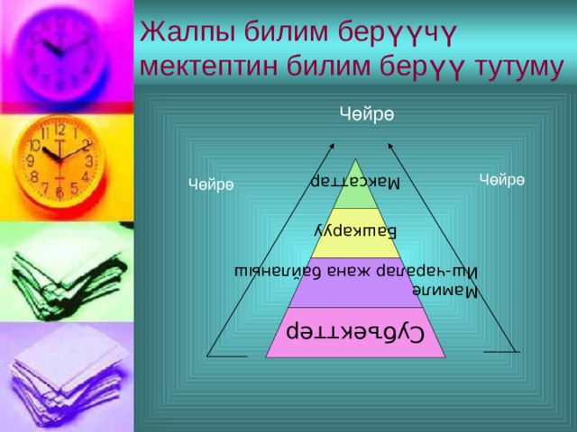 Жалпы билим берүүчү мектептин билим берүү тутуму Чөйрө Максаттар Чөйрө Чөйрө Башкаруу Мамиле Иш-чаралар жана байланыш Субъекттер 