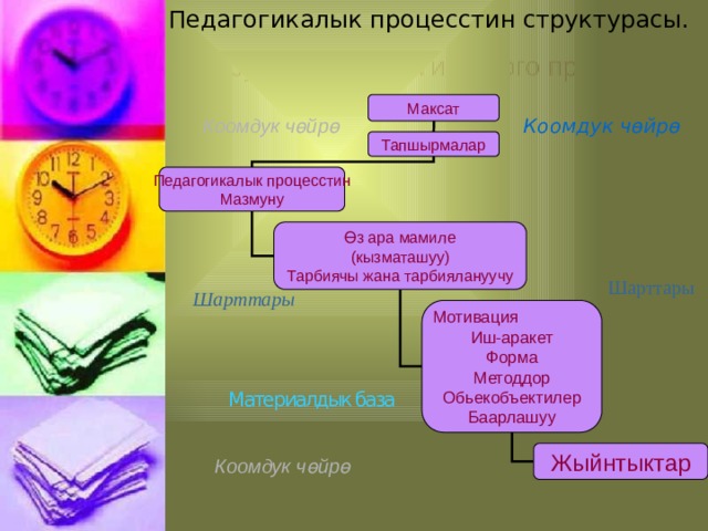 Педагогикалык процесстин структурасы. Структура педагогического процесса Максат Коомдук чөйрө Коомдук чөйрө Тапшырмалар Педагогикалык процесстин Мазмуну Өз ара мамиле (кызматашуу) Тарбиячы жана тарбиялануучу Шарттары Шарттары Мотивация Иш-аракет Форма Методдор Обьекобъектилер Баарлашуу Материалдык база Жыйнтыктар Коомдук чөйрө 