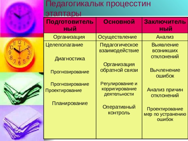 Педагогикалык процесстин этаптары Подготовительный Основной Организация Заключитель ный Осуществление Целеполагание Педагогическое взаимодействие Анализ Диагностика Выявление возникших отклонений Организация обратной связи Прогнозирование Вычленение ошибок Регулирование и корригирование деятельности Прогнозирование Анализ причин отклонений Оперативный контроль Проектирование Проектирование мер по устранению ошибок Планирование 