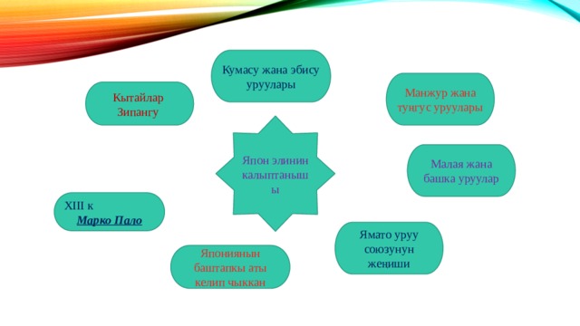 Кумасу жана эбису уруулары Манжур жана туңгус уруулары Кытайлар Зипангу Япон элинин калыптанышы Малая жана башка уруулар XIII к Марко Пало Ямато уруу союзунун жеңиши Япониянын баштапкы аты келип чыккан 