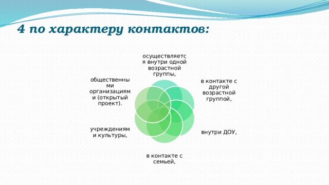 4 по характеру контактов:    осуществляется внутри одной возрастной группы, в контакте с другой возрастной группой, общественными организациями (открытый проект). внутри ДОУ, учреждениями культуры, в контакте с семьей, 