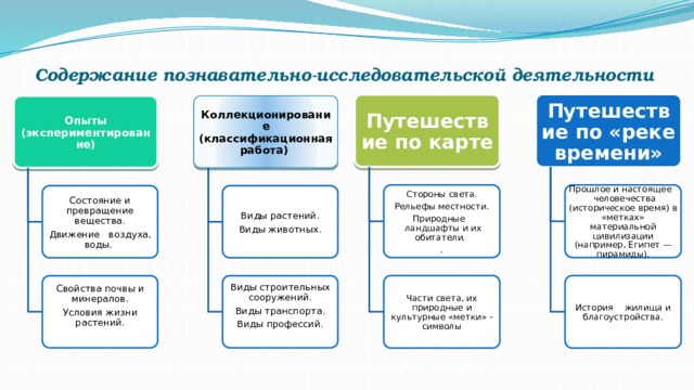 Содержание познавательно-исследовательской деятельности   Путешествие по карте Путешествие по «реке времени» Коллекционирование (классификационная работа)   Опыты (экспериментирование) Стороны света. Прошлое и настоящее    человечества (историческое время) в «метках» материальной цивилизации (например, Египет — пирамиды). Рельефы местности. Природные    ландшафты и их обитатели.   . Состояние и превращение вещества. Виды растений. Виды животных. Движение   воздуха, воды.   Части света, их природные и культурные «метки» - символы История    жилища и благоустройства. Виды строительных сооружений. Свойства почвы и минералов. Условия жизни растений. Виды транспорта. Виды профессий. 
