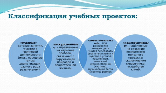 Классификация учебных проектов:   «игровые»  — детские занятия, участие в групповой деятельности (игры, народные танцы, драматизации, разного рода развлечения); « экскурсионные»,  направленные на изучение проблем, связанных с окружающей природой и общественной жизнью; «повествовательные»,   при разработке которых дети учатся передавать свои впечатления и чувства в устной, письменной, вокальной художественной (картина), музыкальной (игра на рояле) формах; «конструктивные»,  нацеленные на создание конкретного полезного продукта: сколачивание скворечника, устройство клумб. 