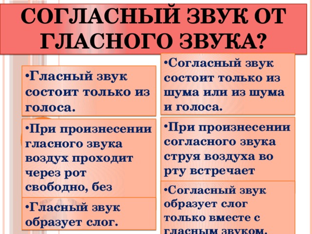 Как отличить согласный звук от гласного звука? Согласный звук состоит только из шума или из шума и голоса. Гласный звук состоит только из голоса. При произнесении согласного звука струя воздуха во рту встречает преграду. При произнесении гласного звука воздух проходит через рот свободно, без преград. Согласный звук образует слог только вместе с гласным звуком. Гласный звук образует слог. 
