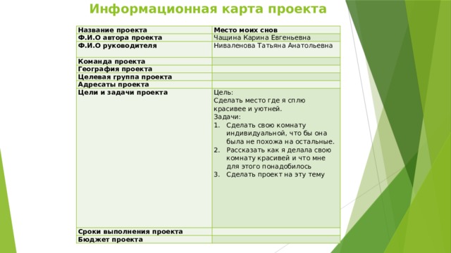  Информационная карта проекта   Название проекта Место моих снов Ф.И.О автора проекта Чащина Карина Евгеньевна Ф.И.О руководителя Ниваленова Татьяна Анатольевна Команда проекта   География проекта   Целевая группа проекта   Адресаты проекта Цели и задачи проекта     Цель: Сроки выполнения проекта   Бюджет проекта   Сделать место где я сплю красивее и уютней.     Задачи:   Сделать свою комнату индивидуальной, что бы она была не похожа на остальные. Рассказать как я делала свою комнату красивей и что мне для этого понадобилось Сделать проект на эту тему                           