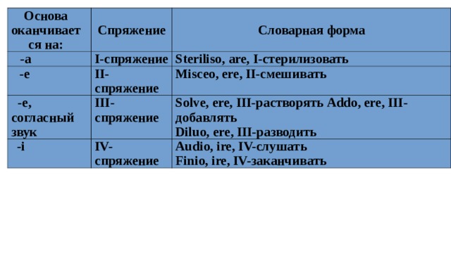 Основа  -а Спряжение оканчивается на:  -е Словарная форма I-спряжение Steriliso, are, I-стерилизовать II- спряжение  -е, согласный звук -i Misceo, ere, II-смешивать III- спряжение Solve, ere, III-растворять Addo, ere, III-добавлять IV- спряжение Audio, ire, IV-слушать Diluo, ere, III-разводить Finio, ire, IV-заканчивать 