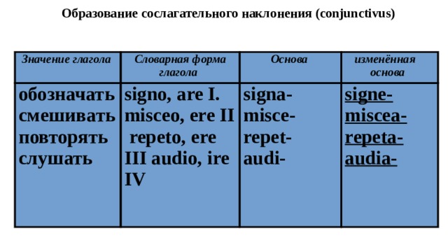Образование сослагательного наклонения (conjunctivus) Значение глагола Словарная форма глагола обозначать signo, are I. Основа смешивать signa- misceo, ere II повторять изменённая основа слушать  repeto, ere III audio, ire IV misce- signe- repet- miscea- audi- repeta- audia- 