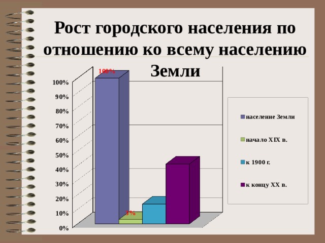 Рост городского населения по отношению ко всему населению Земли 