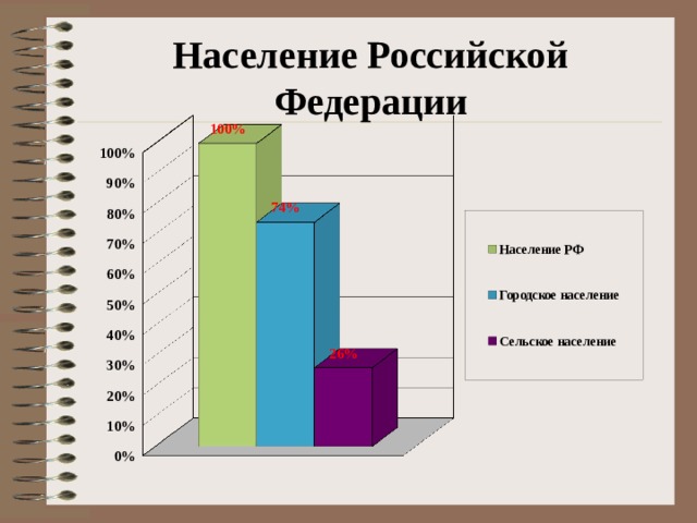 Население Российской Федерации 
