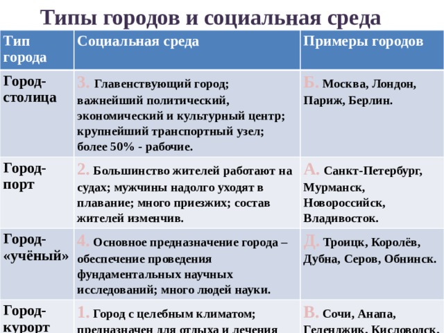 Типы городов и социальная среда Тип города Социальная среда Город-столица Примеры городов 3. Главенствующий город; важнейший политический, экономический и культурный центр; крупнейший транспортный узел; более 50% - рабочие. Город-порт Б. Москва, Лондон, Париж, Берлин. Город- «учёный» 2. Большинство жителей работают на судах; мужчины надолго уходят в плавание; много приезжих; состав жителей изменчив. А. Санкт-Петербург, Мурманск, Новороссийск, Владивосток. 4. Основное предназначение города – обеспечение проведения фундаментальных научных исследований; много людей науки. Город-курорт Д. Троицк, Королёв, Дубна, Серов, Обнинск. 1. Город с целебным климатом; предназначен для отдыха и лечения населения страны; летом отдыхающих больше, чем местных жителей. Промышленный город В. Сочи, Анапа, Геленджик, Кисловодск, Ессентуки. 5. Наиболее распространённый тип города; большинство жителей – рабочие, занятые на предприятиях. Г. Москва, Санкт-Петербург, Челябинск, Екатеринбург, Новокузнецк . 
