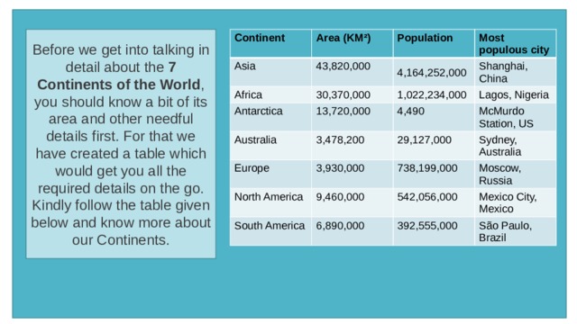 Before we get into talking in detail about the  7 Continents of the World , you should know a bit of its area and other needful details first. For that we have created a table which would get you all the required details on the go. Kindly follow the table given below and know more about our Continents. Continent Area (KM²) Asia Population 43,820,000 Africa Most populous city Antarctica 4,164,252,000 30,370,000 13,720,000 Australia 1,022,234,000 Shanghai, China Lagos, Nigeria Europe 4,490 3,478,200 29,127,000 3,930,000 McMurdo Station, US North America Sydney, Australia 738,199,000 9,460,000 South America 542,056,000 6,890,000 Moscow, Russia Mexico City, Mexico 392,555,000 São Paulo, Brazil 