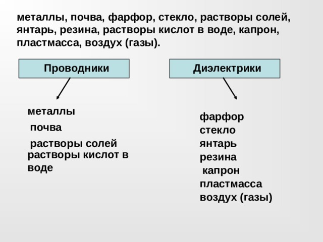 металлы, почва, фарфор, стекло, растворы солей, янтарь, резина, растворы кислот в воде, капрон, пластмасса, воздух (газы). Проводники Диэлектрики металлы фарфор почва стекло растворы солей янтарь растворы кислот в воде резина капрон пластмасса воздух (газы) 