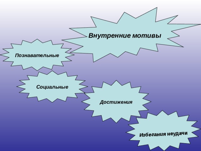 Избегания  неудачи Внутренние  мотивы Познавательные Социальные Достижения 