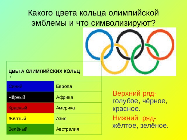 Какого цвета кольца олимпийской эмблемы и что символизируют? ЦВЕТА ОЛИМПИЙСКИХ КОЛЕЦ Синий Чёрный Европа Красный Африка Жёлтый Америка Зелёный Азия Австралия , , , , Верхний ряд- голубое , чёрное,  красное. Нижний ряд- жёлтое, зелёное. 