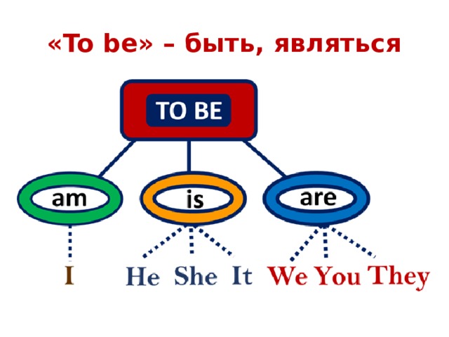 «To be» – быть, являться 