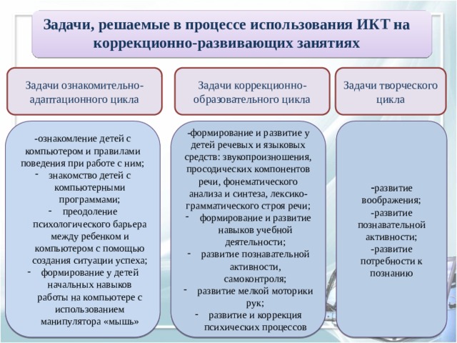 Задачи, решаемые в процессе использования ИКТ на коррекционно-развивающих занятиях  Задачи ознакомительно-адаптационного цикла Задачи коррекционно-образовательного цикла Задачи творческого цикла -ознакомление детей с компьютером и правилами поведения при работе с ним; -формирование и развитие у детей речевых и языковых средств: звукопроизношения, просодических компонентов речи, фонематического анализа и синтеза, лексико-грамматического строя речи; - развитие воображения; знакомство детей с компьютерными программами; преодоление психологического барьера между ребенком и компьютером с помощью создания ситуации успеха; формирование у детей начальных навыков работы на компьютере с использованием манипулятора «мышь» формирование и развитие навыков учебной деятельности; развитие познавательной активности, самоконтроля; развитие мелкой моторики рук; развитие и коррекция психических процессов -развитие познавательной активности; -развитие потребности к познанию 