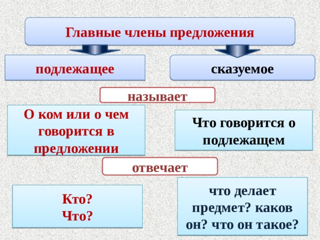 Главные члены предложения сказуемое подлежащее называет О ком или о чем говорится в предложении Что говорится о подлежащем отвечает что делает предмет? каков он? что он такое? Кто? Что? 