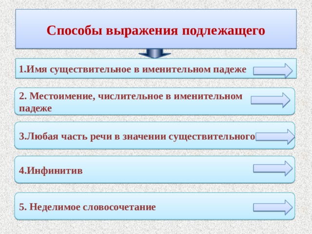 Способы выражения подлежащего 1.Имя существительное в именительном падеже 2. Местоимение, числительное в именительном падеже 3.Любая часть речи в значении существительного 4.Инфинитив 5. Неделимое словосочетание 
