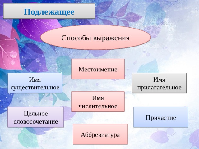 Подлежащее Способы выражения Местоимение Имя прилагательное Имя существительное Имя числительное Цельное словосочетание Причастие Аббревиатура 