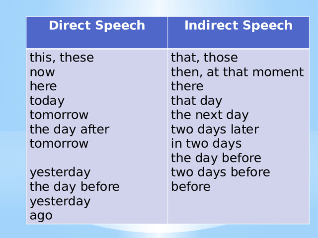 Direct Speech this, these Indirect Speech now that, those here then, at that moment today there that day tomorrow the next day the day after tomorrow two days later yesterday in two days the day before yesterday the day before ago two days before before 