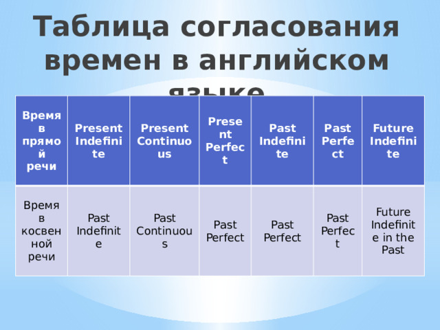 Таблица согласования времен в английском языке Время в прямой речи Present Indefinite Времяв косвенной речи Present Continuous Past Indefinite Рresent Perfect Past Соntinuous Раst Indefinite Раst Pеrfect Раst Perfect Рast Perfect Future Indefinite Past Perfect Future Indefinite in the Раst 