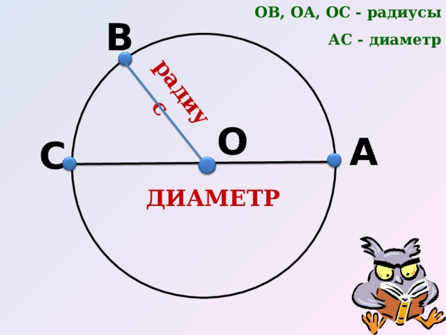 ОВ, ОА, ОС - радиусы  АС - диаметр радиус В О А С ДИАМЕТР 