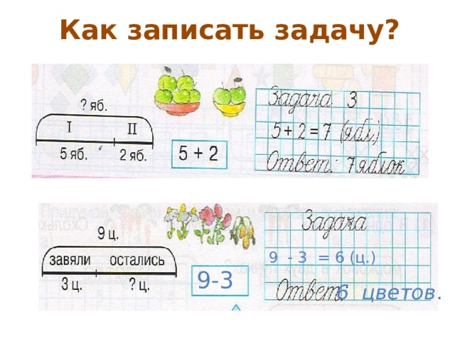 Как записать задачу? 9 - 3 = 6 (ц.) 9-3 6 цветов . 