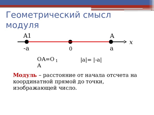 Геометрический смысл модуля A1 A x -a a  0 OA=OA |a|= |-a| 1 Модуль – расстояние от начала отсчета на координатной прямой до точки, изображающей число. 