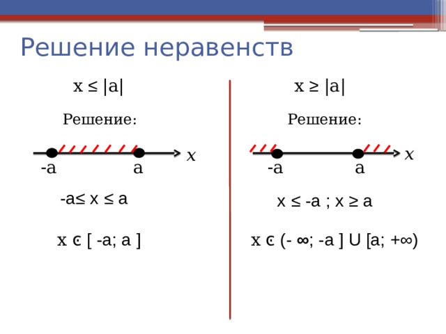 Решение неравенств х ≥ |a| х ≤ |a| Решение: Решение: x x a -a a -a -a≤ х  ≤ a х  ≤ -a ; x ≥ a x ͼ [ -a; a ] x ͼ (- ∞ ; -a ] U [a; +∞)  