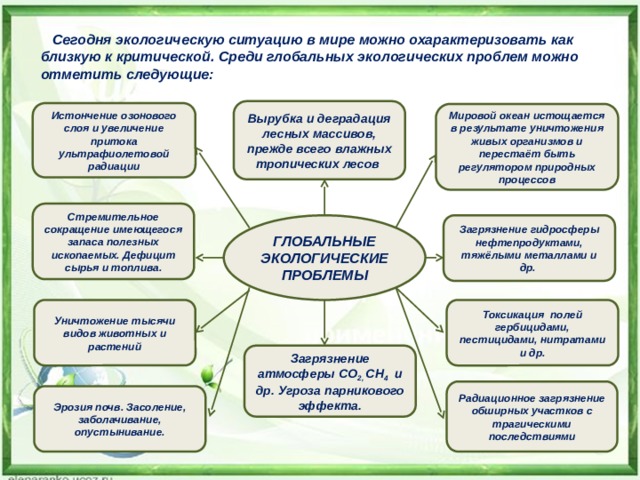  Сегодня экологическую ситуацию в мире можно охарактеризовать как близкую к критической. Среди глобальных экологических проблем можно отметить следующие:  Вырубка и деградация лесных массивов, прежде всего влажных тропических лесов Истончение озонового слоя и увеличение притока ультрафиолетовой радиации  Мировой океан истощается в результате уничтожения живых организмов и перестаёт быть регулятором природных процессов  Стремительное сокращение имеющегося запаса полезных ископаемых. Дефицит сырья и топлива. Загрязнение гидросферы нефтепродуктами, тяжёлыми металлами и др. ГЛОБАЛЬНЫЕ ЭКОЛОГИЧЕСКИЕ ПРОБЛЕМЫ Токсикация полей гербицидами, пестицидами, нитратами и др. Уничтожение тысячи видов животных и растений Загрязнение атмосферы СО 2, СН 4 и др. Угроза парникового эффекта. Радиационное загрязнение обширных участков с трагическими последствиями Эрозия почв. Засоление, заболачивание, опустынивание. 