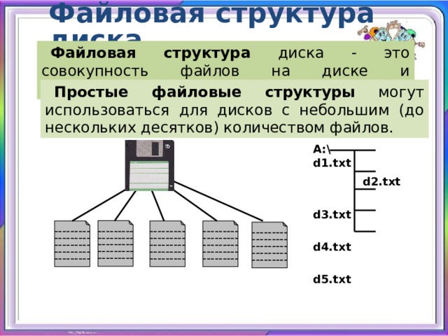 Файловая структура диска Файловая структура диска - это совокупность файлов на диске и взаимосвязей между ними. Простые файловые структуры могут использоваться для дисков с небольшим (до нескольких десятков) количеством файлов. A:\ d1.txt   d2.txt  d3.txt  d4.txt  d5.txt --------- --------- --------- --------- --------- --------- --------- --------- --------- --------- --------- --------- --------- --------- --------- --------- --------- --------- --------- --------- --------- --------- --------- --------- --------- 