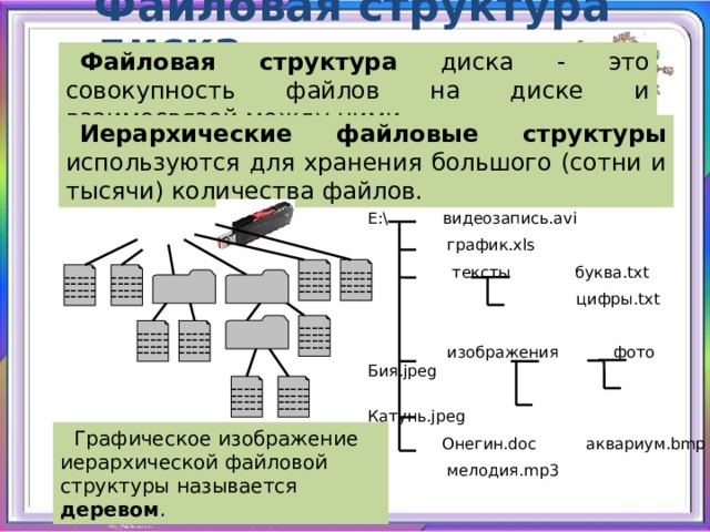 Файловая структура диска Файловая структура диска - это совокупность файлов на диске и взаимосвязей между ними. Иерархические файловые структуры используются для хранения большого (сотни и тысячи) количества файлов. E:\ видеозапись.avi  график.xls  тексты буква.txt  цифры.txt  изображения фото Бия.jpeg  Катунь.jpeg  Онегин.doc аквариум.bmp  мелодия.mp3 ----- ----- ----- ----- ----- ----- ----- ----- ----- ----- ----- ----- ----- ----- ----- ----- ----- ----- ----- ----- ----- ----- ----- ----- ----- ----- ----- ----- ----- ----- ----- ----- ----- ----- ----- ----- Графическое изображение иерархической файловой структуры называется деревом . 