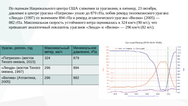 По оценкам Национального центра США слежения за ураганами, в пятницу, 23 октября, давление в центре урагана «Патрисия» упало до 879 гПа, побив рекорд тихоокеанского урагана «Линда» (1997) со значением 894 гПа и рекорд атлантического урагана «Вилма» (2005) — 882 гПа. Максимальная скорость устойчивого ветра оценивалась в 324 км/ч (90 м/с), что превышает аналогичный показатель ураганов «Линда» и «Вилма» — 296 км/ч (82 м/с). Ураган, регион, год «Патрисия» (восток Тихого океана, 2015) Максимальный ветер, км/ч Минимальное давление, гПа 324 «Линда» (восток Тихого океана, 1997) 879 «Вилма» (Атлантика, 2005) 296 894 296 882 