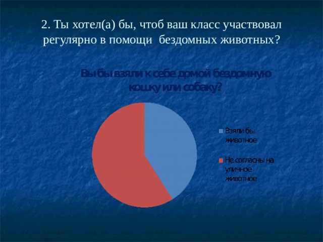 2. Ты хотел(а) бы, чтоб ваш класс участвовал регулярно в помощи бездомных животных? 