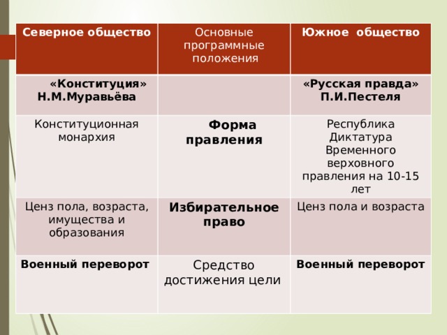 Северное общество  «Конституция» Н.М.Муравьёва Основные программные  положения Южное общество Конституционная монархия «Русская правда»  Форма правления Ценз пола, возраста, имущества и образования П.И.Пестеля Военный переворот  Республика Избирательное право Средство достижения цели Диктатура Временного верховного правления на 10-15 лет Ценз пола и возраста  Военный переворот 