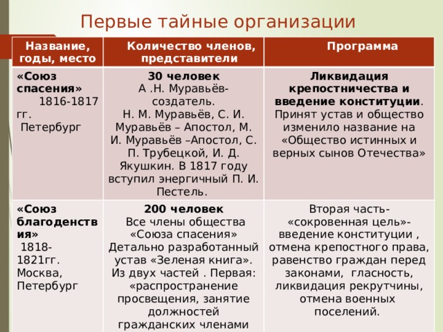 Первые тайные организации Название, годы, место  Количество членов, «Союз спасения»  представители  Программа  1816-1817 гг. 30 человек «Союз благоденствия» 200 человек  Петербург А .Н. Муравьёв- создатель. Ликвидация крепостничества и введение конституции . Принят устав и общество изменило название на «Общество истинных и верных сынов Отечества»  1818- 1821гг.  Все члены общества «Союза спасения» Н. М. Муравьёв, С. И. Муравьёв – Апостол, М. И. Муравьёв –Апостол, С. П. Трубецкой, И. Д. Якушкин. В 1817 году вступил энергичный П. И. Пестель. Москва, Петербург Вторая часть- «сокровенная цель»-введение конституции , отмена крепостного права, равенство граждан перед законами, гласность, ликвидация рекрутчины, отмена военных поселений. Детально разработанный устав «Зеленая книга». Из двух частей . Первая: «распространение просвещения, занятие должностей гражданских членами тайного общества» 