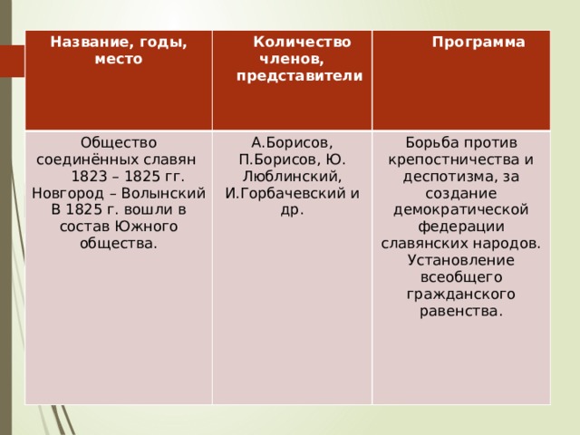 Название, годы, место  Количество членов, Общество соединённых славян  представители  Программа  1823 – 1825 гг. А.Борисов, П.Борисов, Ю. Люблинский, И.Горбачевский и др. Новгород – Волынский Борьба против крепостничества и деспотизма, за создание демократической федерации славянских народов. Установление всеобщего гражданского равенства. В 1825 г. вошли в состав Южного общества. 