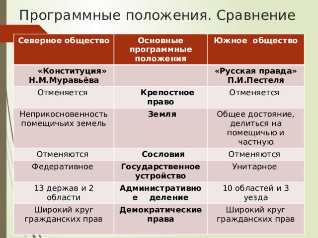 Программные положения. Сравнение Северное общество Основные программные  «Конституция» Н.М.Муравьёва положения Южное общество Отменяется «Русская правда»  Крепостное право Неприкосновенность помещичьих земель П.И.Пестеля Отменяется  Земля Отменяются Федеративное Общее достояние, делиться на помещичью и частную  Сословия Отменяются Государственное устройство 13 держав и 2 области Унитарное Административное деление Широкий круг гражданских прав 10 областей и 3 уезда Демократические права Широкий круг гражданских прав 